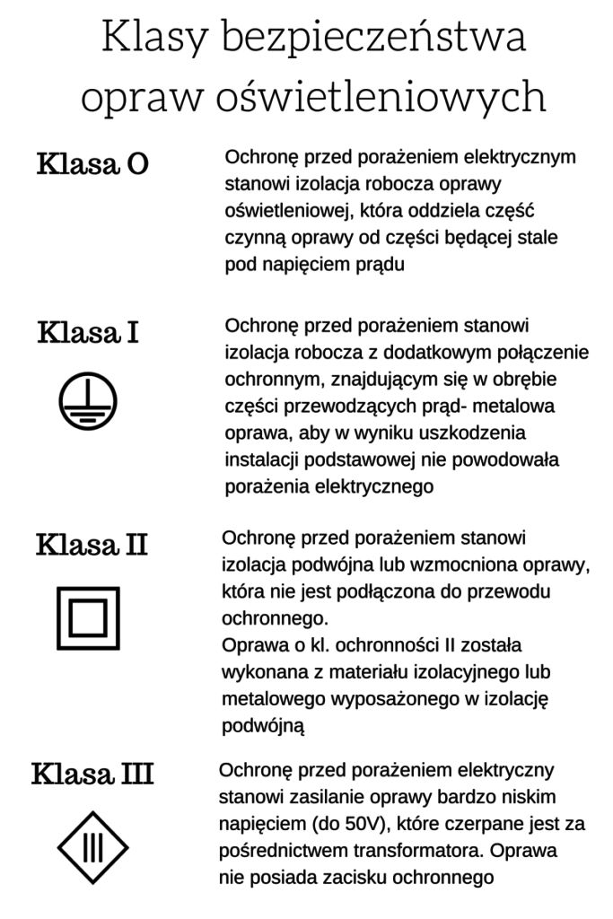 Klasy bezpieczeństwa opraw oświetleniowych