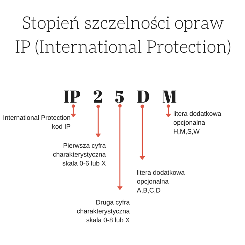 Stopień szczelności opraw