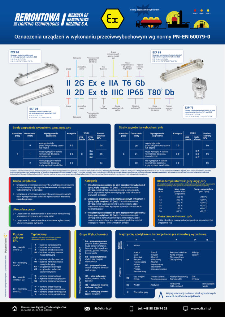 oznaczenia urządzeń w przeznaczeniu przeciwwybuchowym